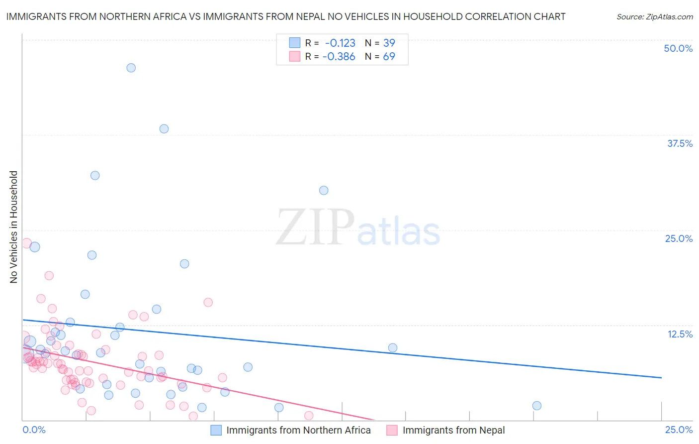 Immigrants from Northern Africa vs Immigrants from Nepal No Vehicles in Household