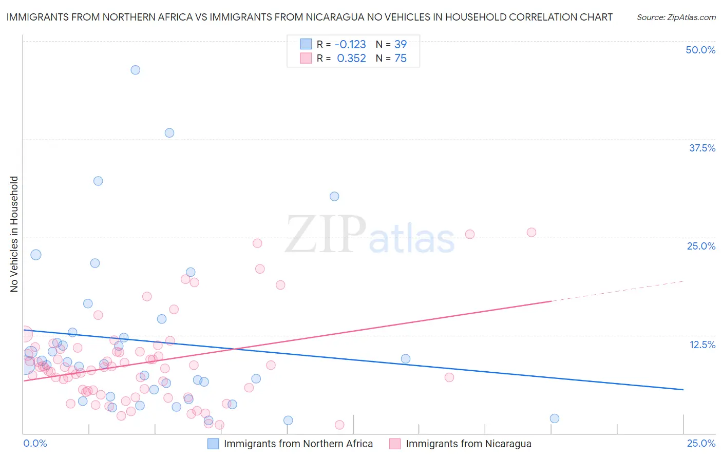 Immigrants from Northern Africa vs Immigrants from Nicaragua No Vehicles in Household