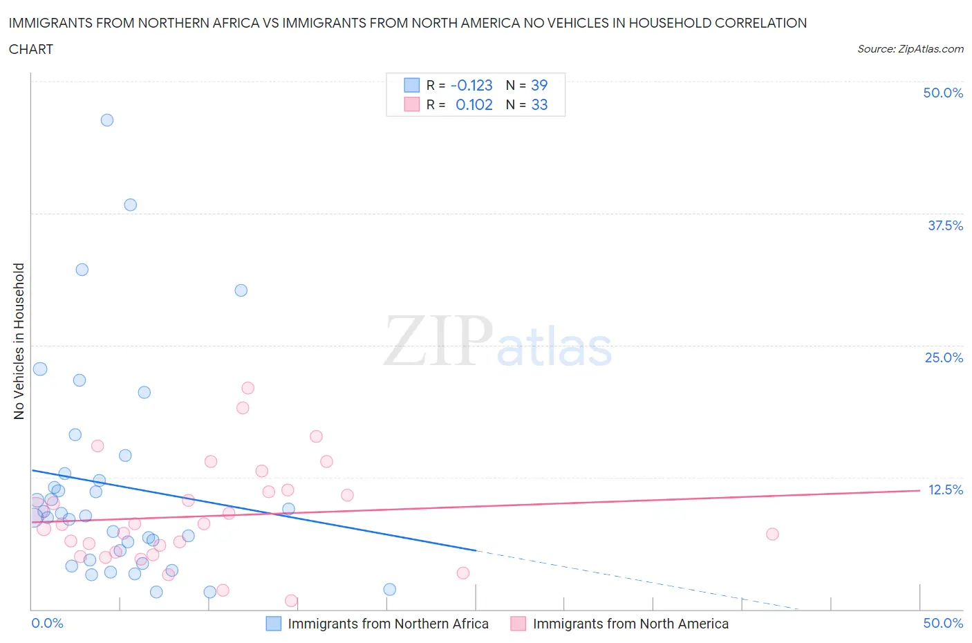 Immigrants from Northern Africa vs Immigrants from North America No Vehicles in Household