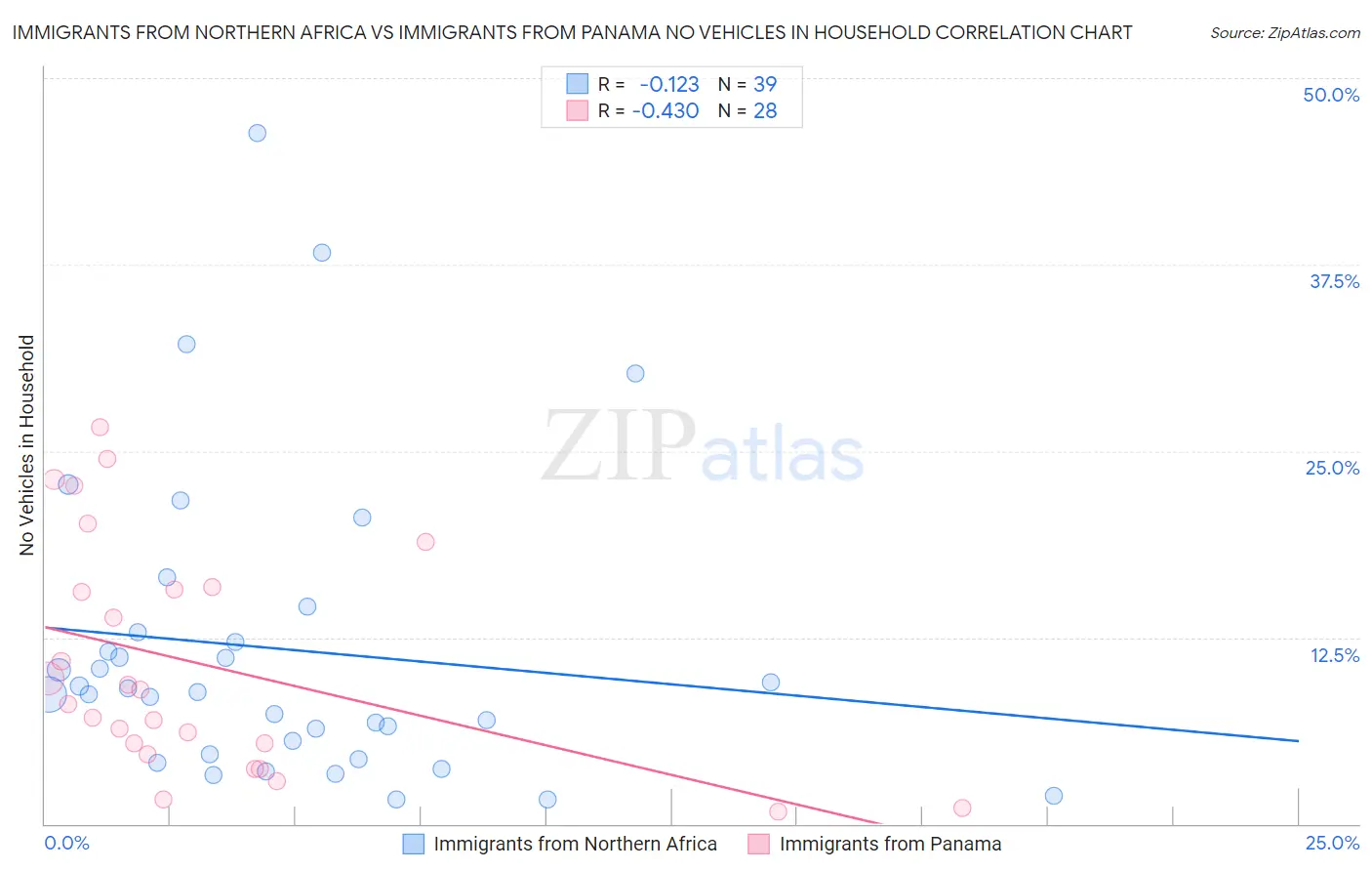 Immigrants from Northern Africa vs Immigrants from Panama No Vehicles in Household