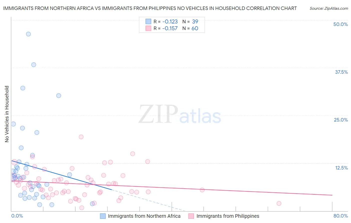 Immigrants from Northern Africa vs Immigrants from Philippines No Vehicles in Household