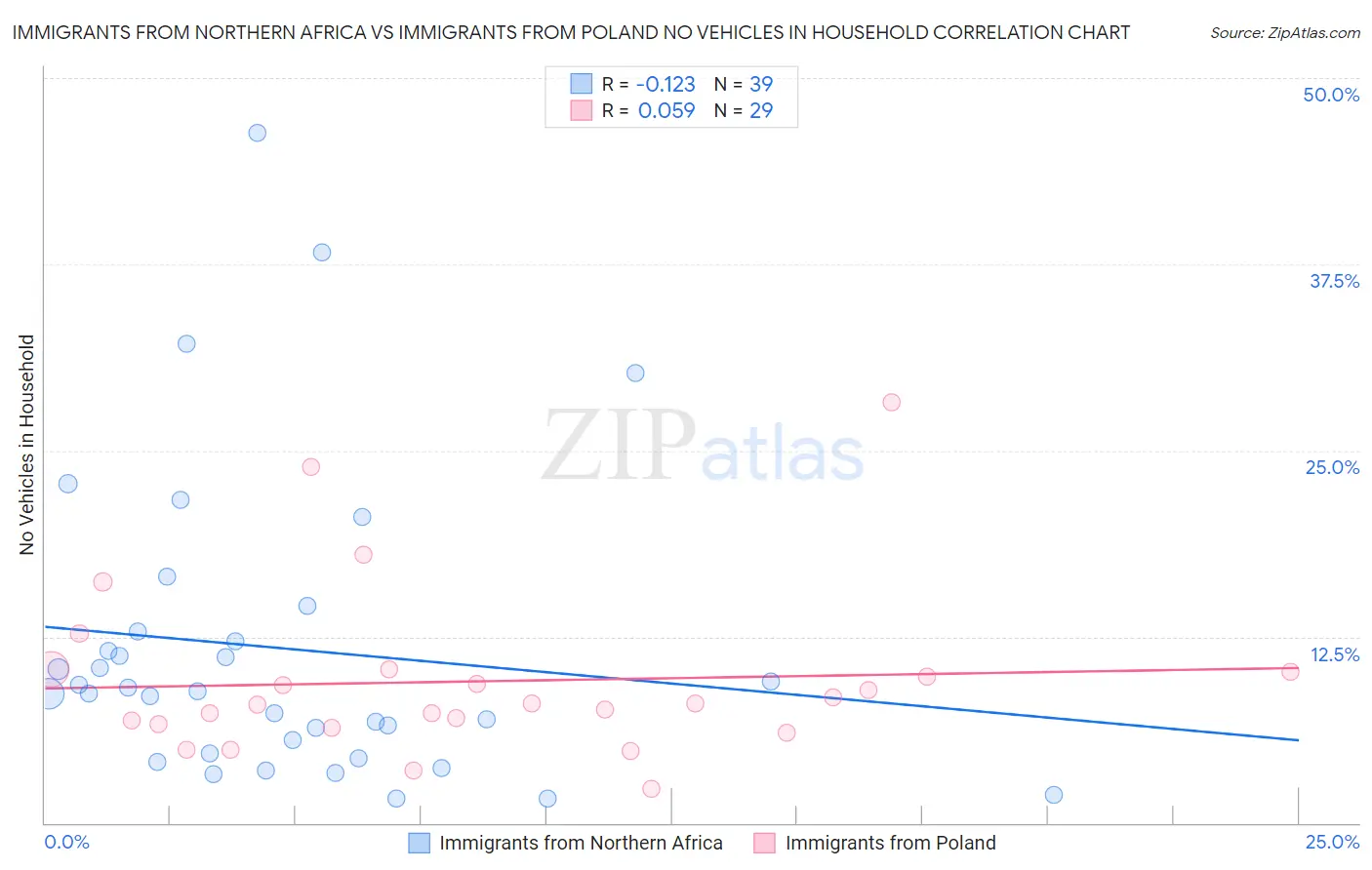 Immigrants from Northern Africa vs Immigrants from Poland No Vehicles in Household