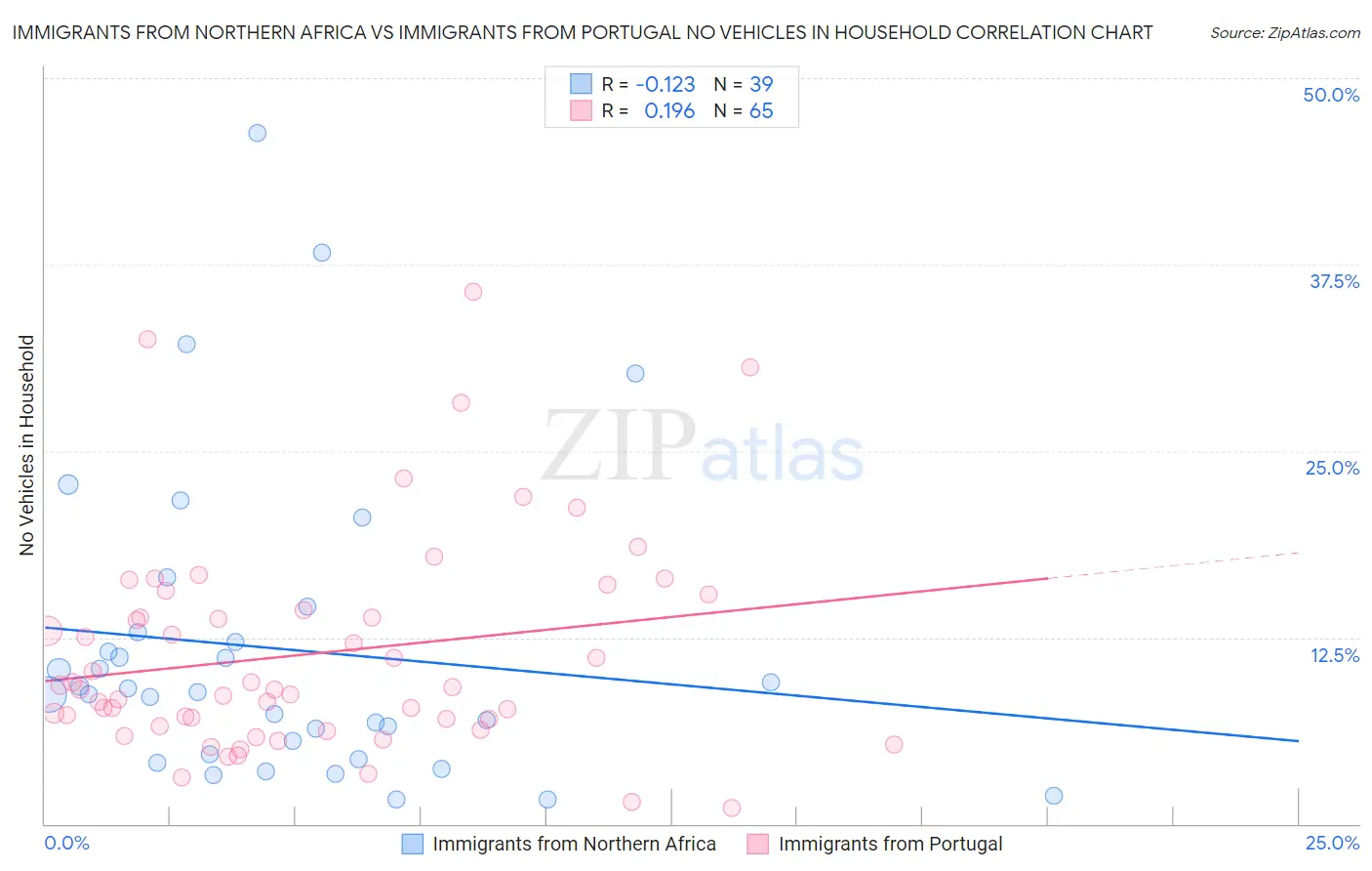 Immigrants from Northern Africa vs Immigrants from Portugal No Vehicles in Household