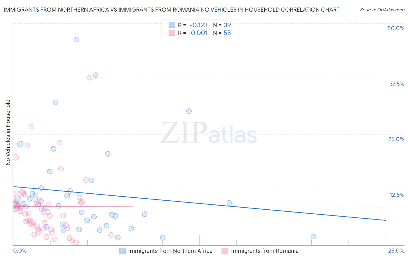 Immigrants from Northern Africa vs Immigrants from Romania No Vehicles in Household