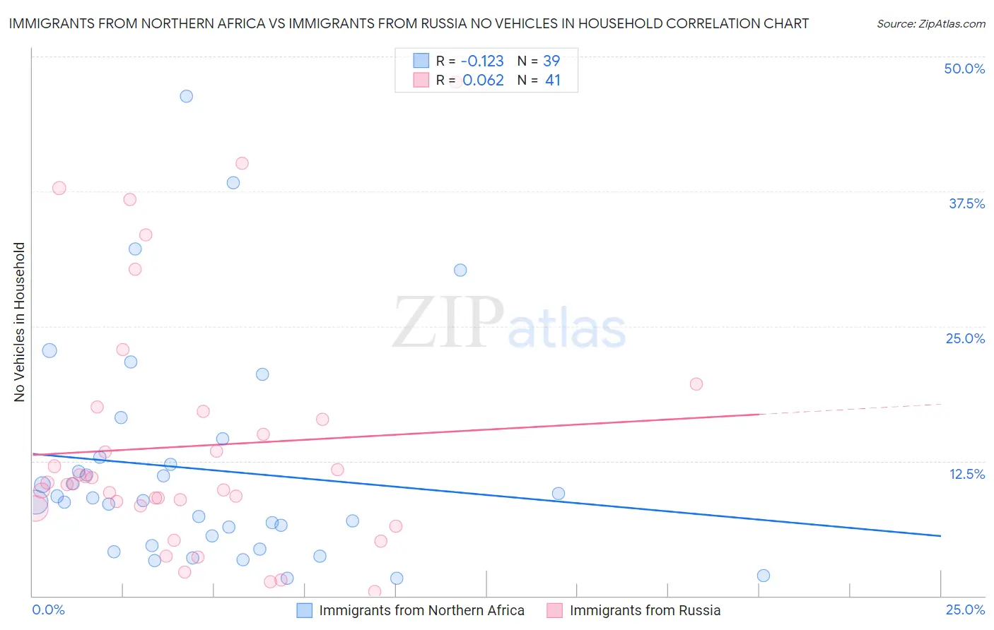 Immigrants from Northern Africa vs Immigrants from Russia No Vehicles in Household