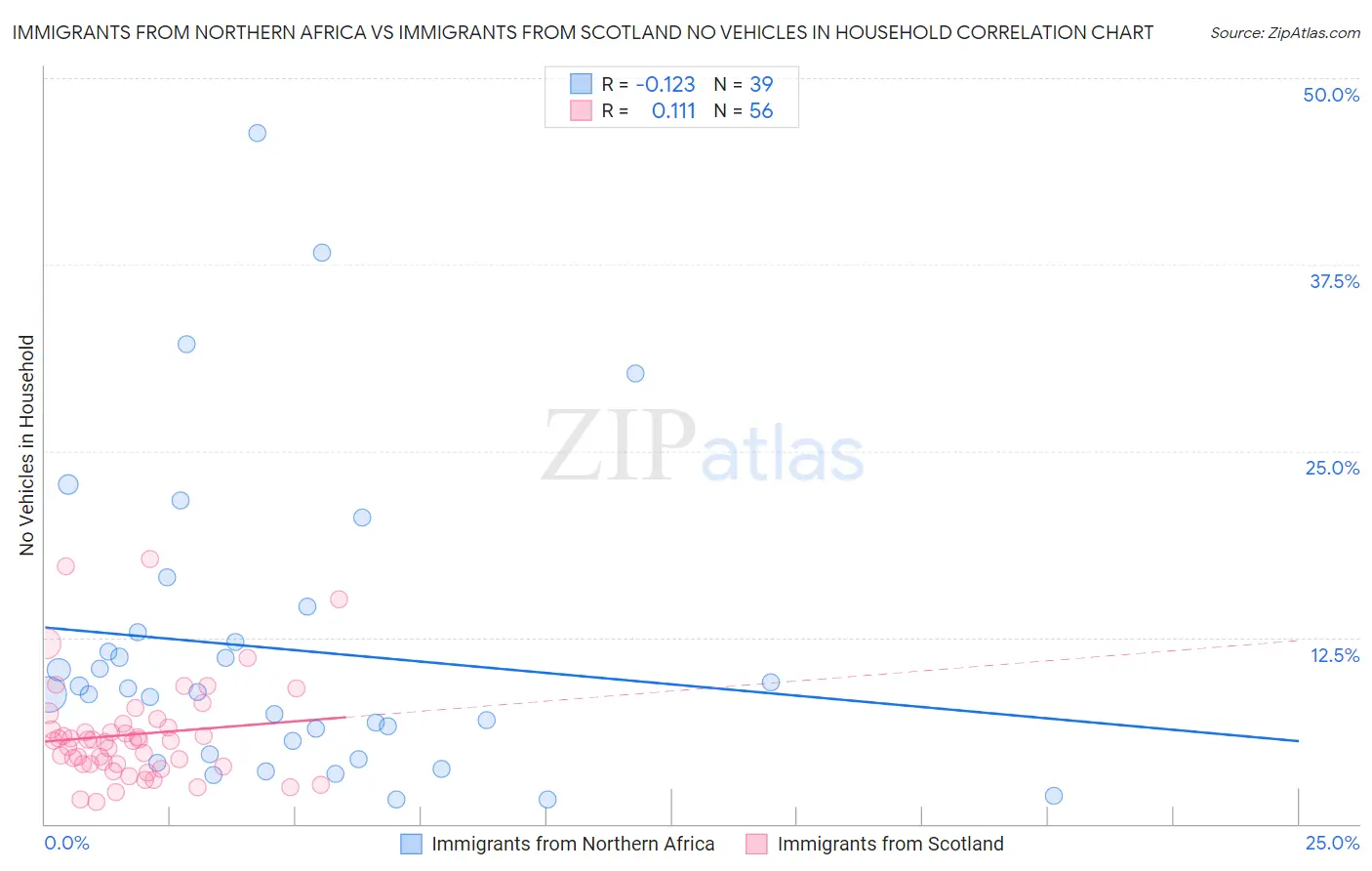 Immigrants from Northern Africa vs Immigrants from Scotland No Vehicles in Household