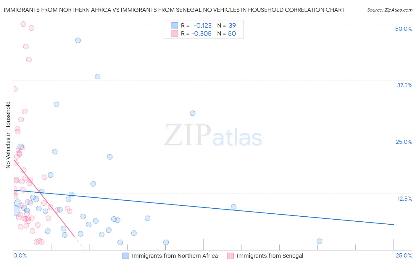Immigrants from Northern Africa vs Immigrants from Senegal No Vehicles in Household