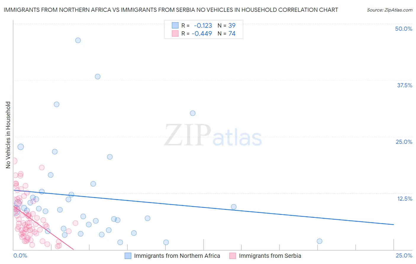 Immigrants from Northern Africa vs Immigrants from Serbia No Vehicles in Household