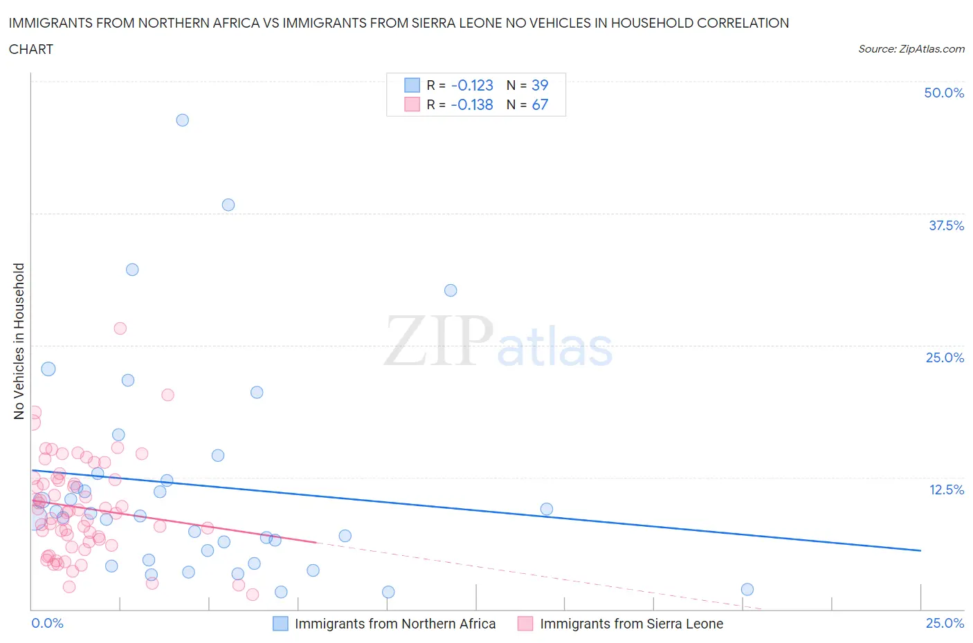 Immigrants from Northern Africa vs Immigrants from Sierra Leone No Vehicles in Household