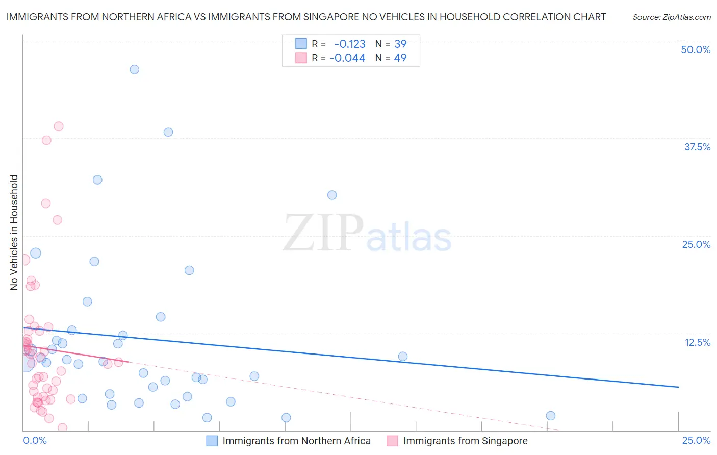 Immigrants from Northern Africa vs Immigrants from Singapore No Vehicles in Household