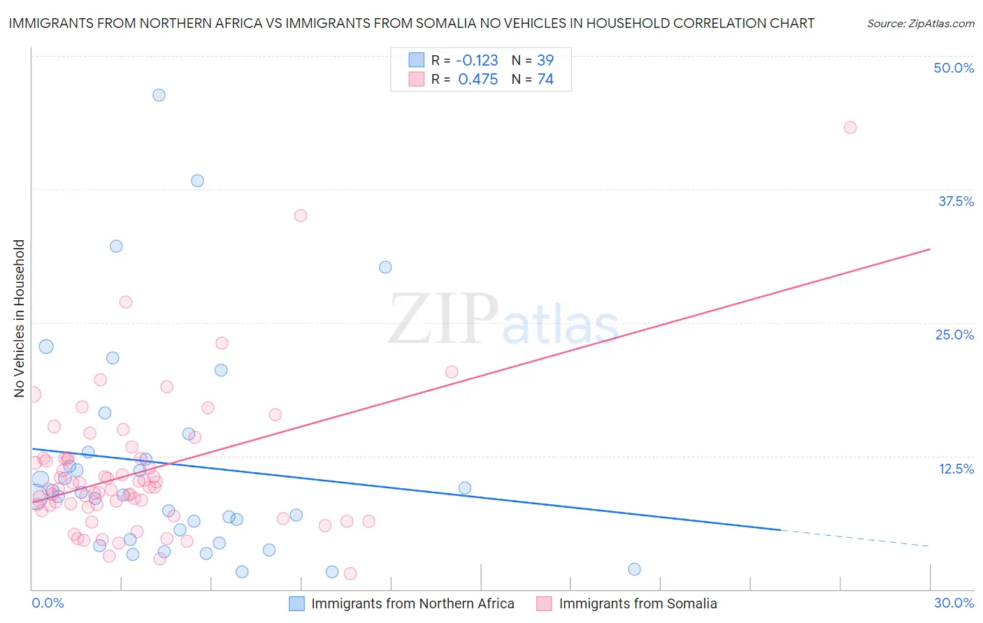 Immigrants from Northern Africa vs Immigrants from Somalia No Vehicles in Household