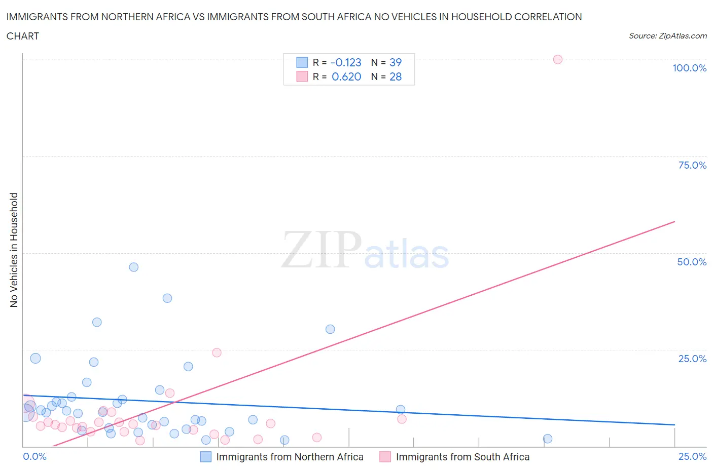 Immigrants from Northern Africa vs Immigrants from South Africa No Vehicles in Household