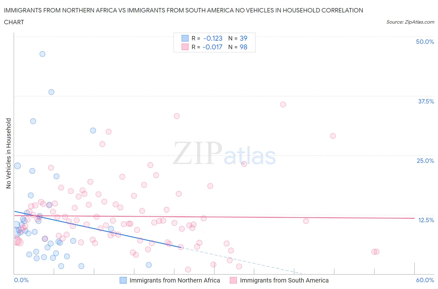 Immigrants from Northern Africa vs Immigrants from South America No Vehicles in Household