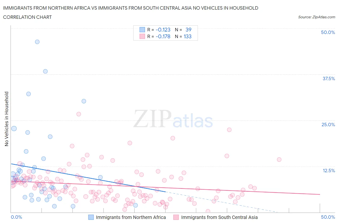 Immigrants from Northern Africa vs Immigrants from South Central Asia No Vehicles in Household