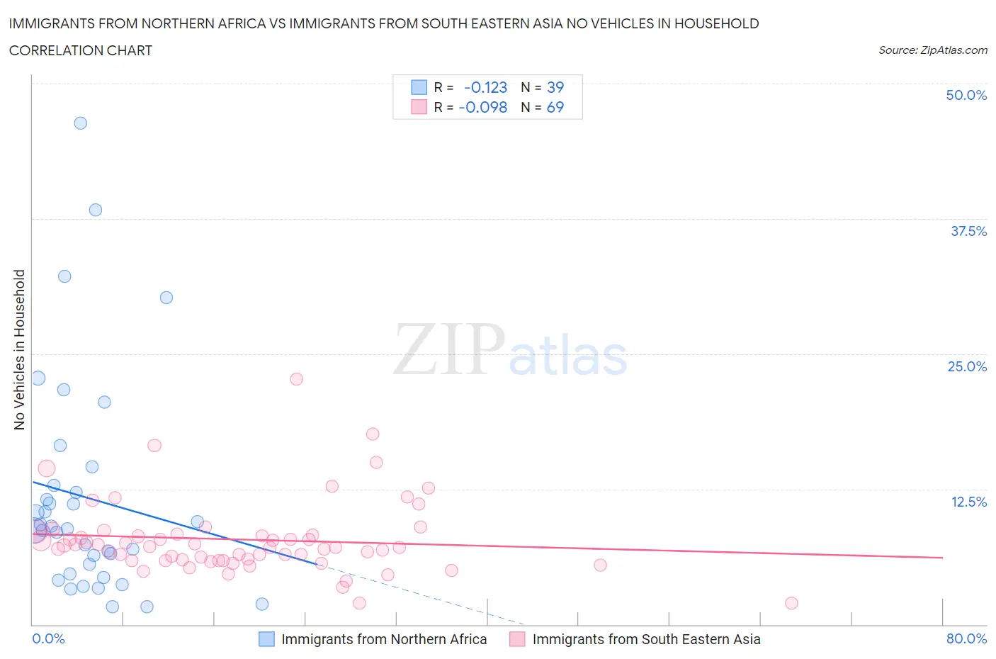 Immigrants from Northern Africa vs Immigrants from South Eastern Asia No Vehicles in Household