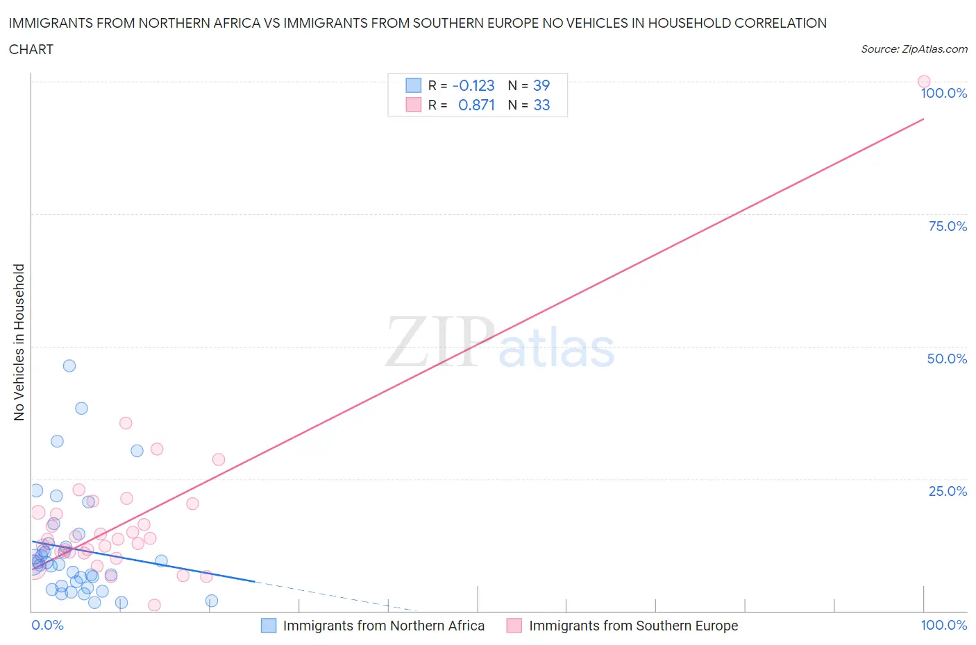 Immigrants from Northern Africa vs Immigrants from Southern Europe No Vehicles in Household