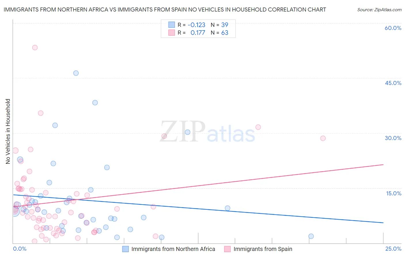 Immigrants from Northern Africa vs Immigrants from Spain No Vehicles in Household