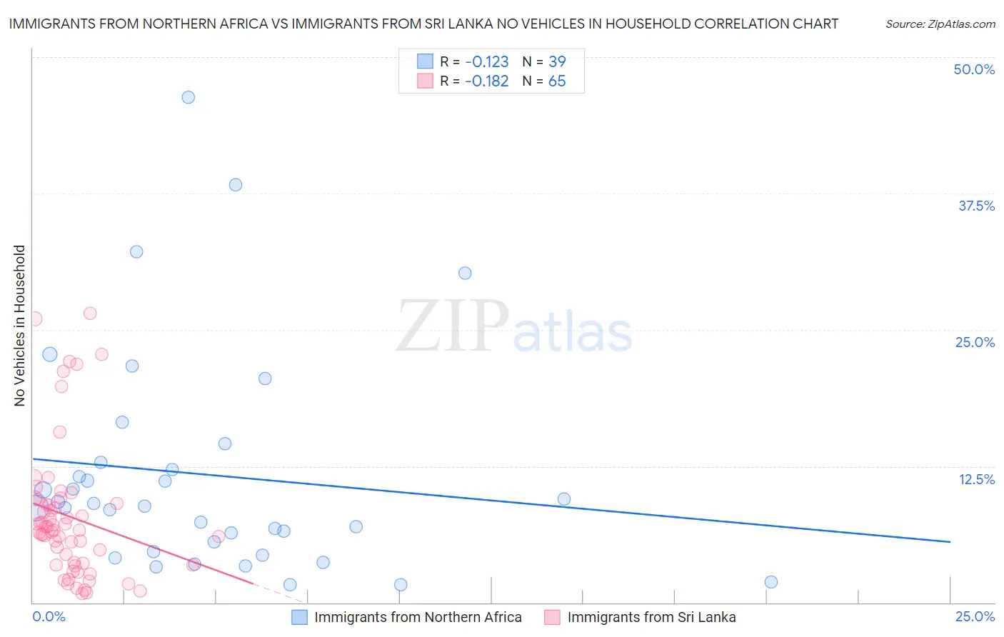 Immigrants from Northern Africa vs Immigrants from Sri Lanka No Vehicles in Household