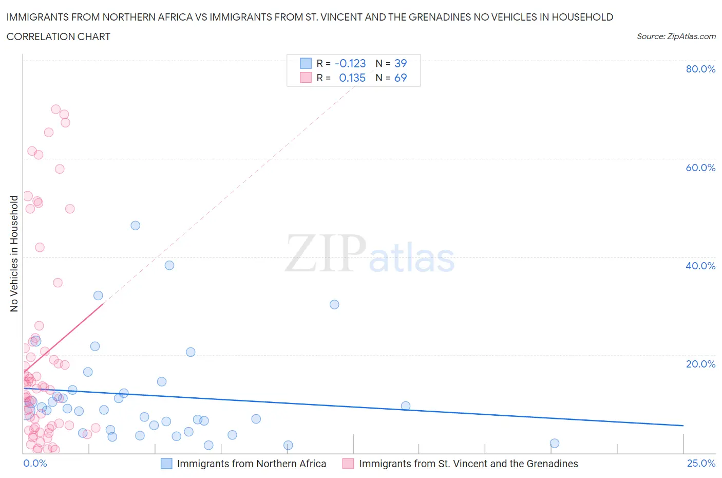 Immigrants from Northern Africa vs Immigrants from St. Vincent and the Grenadines No Vehicles in Household