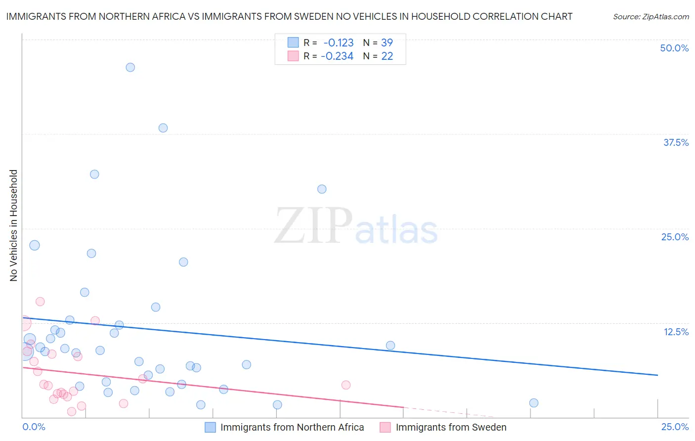 Immigrants from Northern Africa vs Immigrants from Sweden No Vehicles in Household