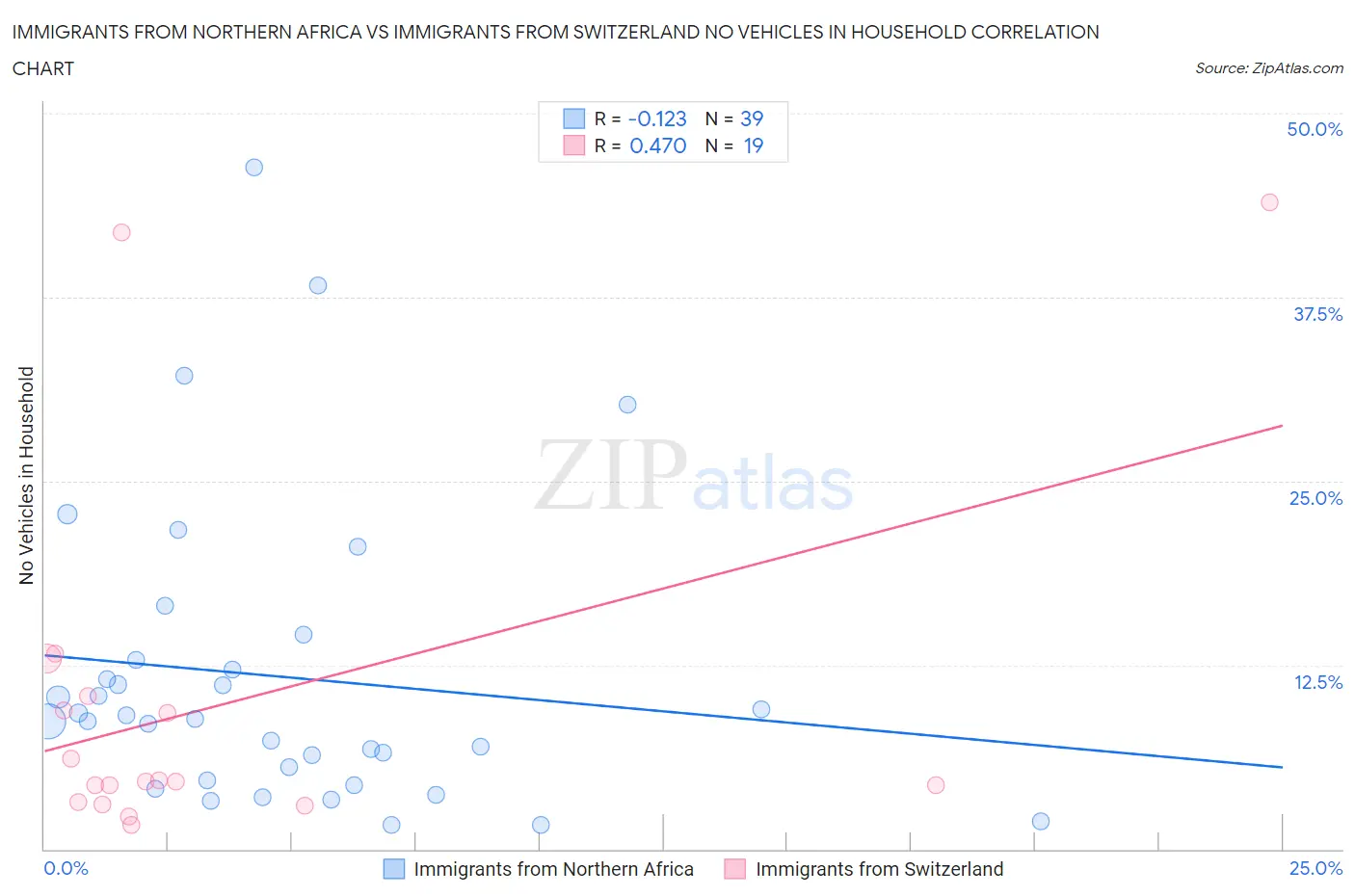 Immigrants from Northern Africa vs Immigrants from Switzerland No Vehicles in Household