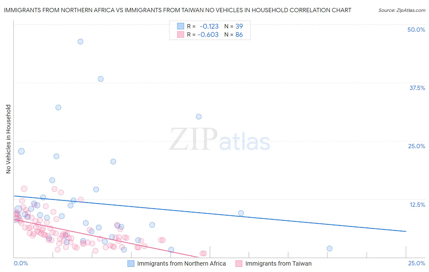 Immigrants from Northern Africa vs Immigrants from Taiwan No Vehicles in Household