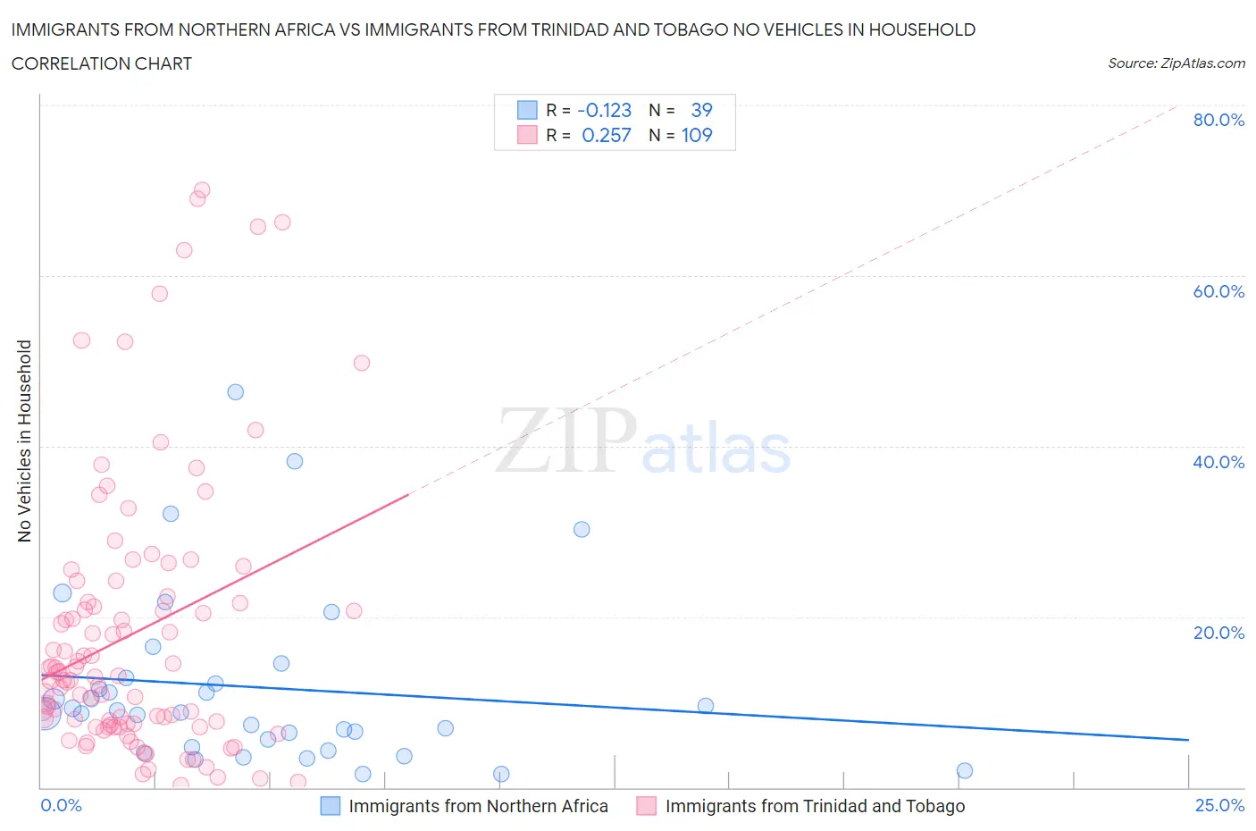Immigrants from Northern Africa vs Immigrants from Trinidad and Tobago No Vehicles in Household