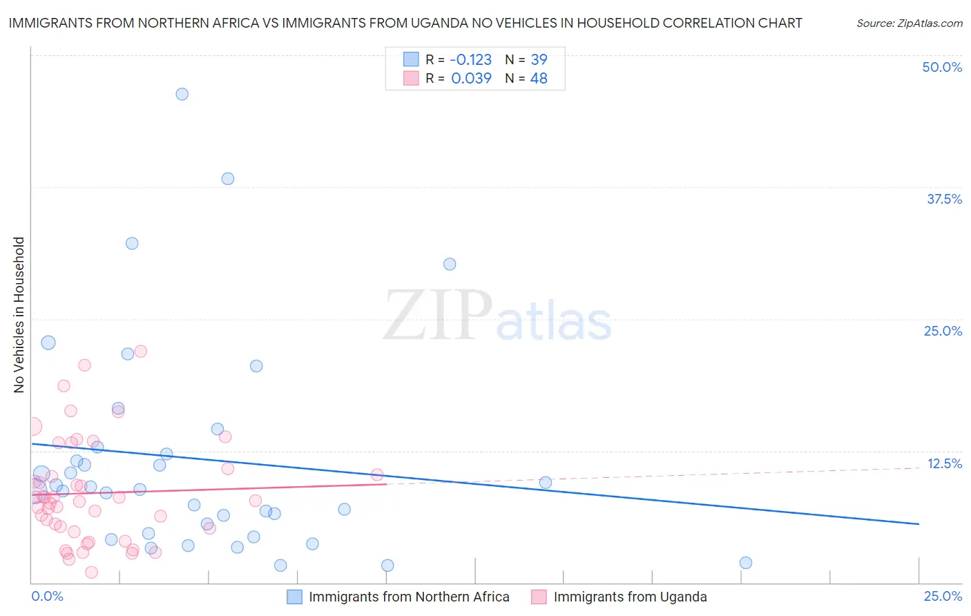 Immigrants from Northern Africa vs Immigrants from Uganda No Vehicles in Household