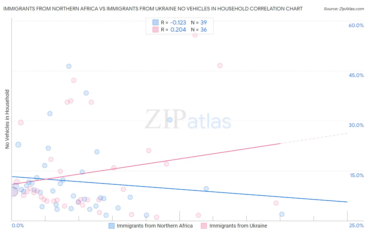 Immigrants from Northern Africa vs Immigrants from Ukraine No Vehicles in Household