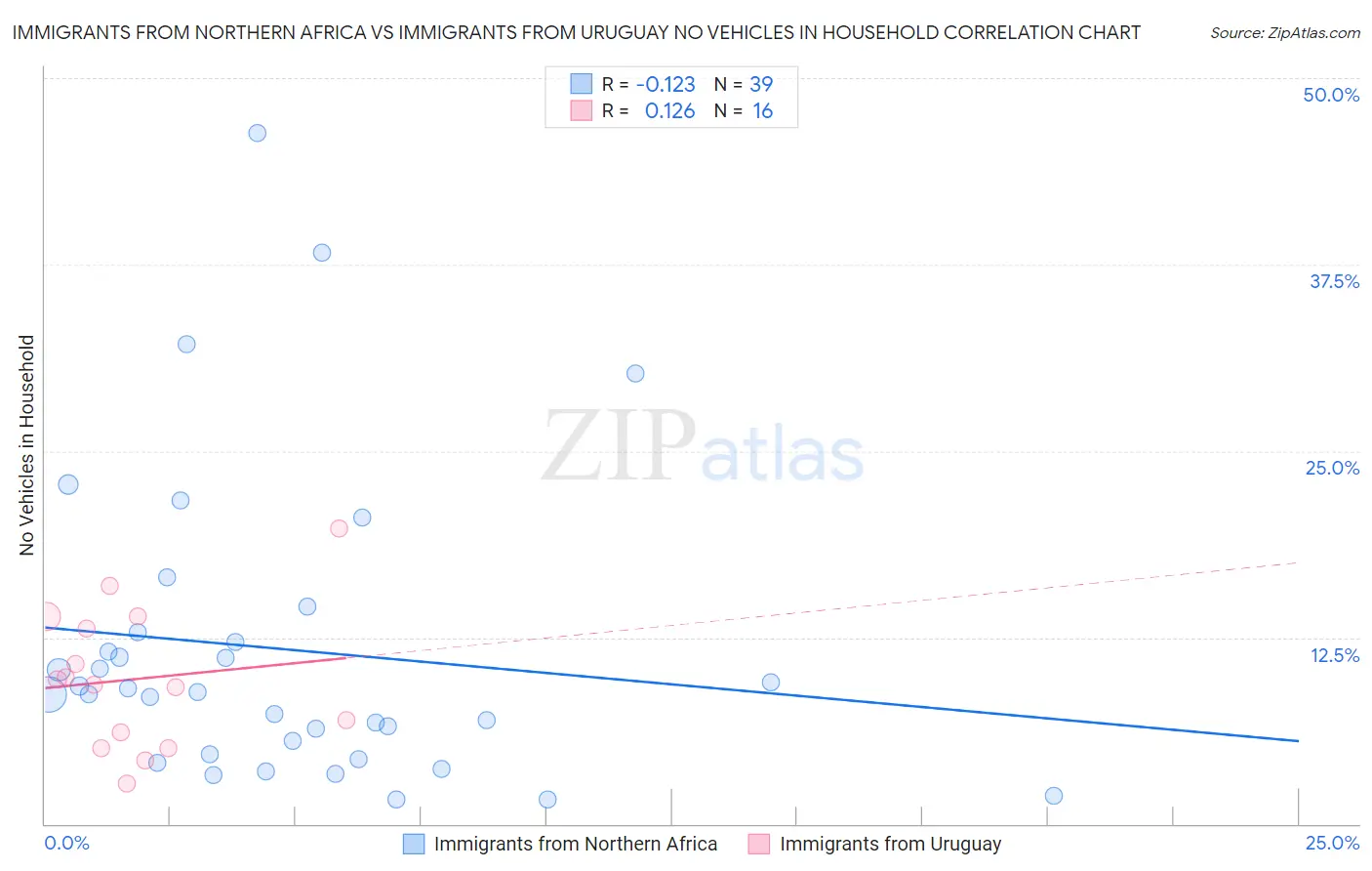 Immigrants from Northern Africa vs Immigrants from Uruguay No Vehicles in Household