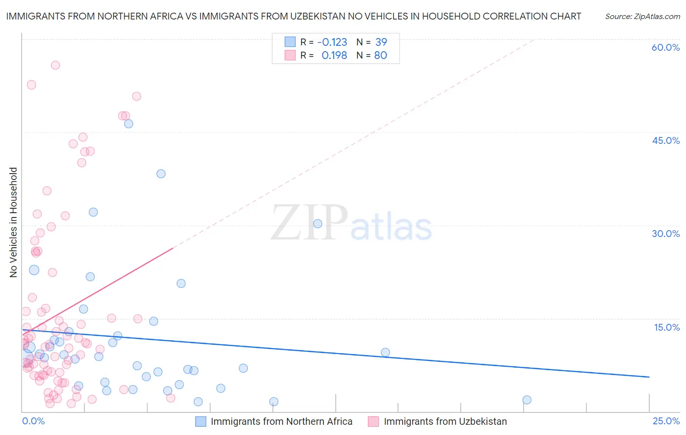 Immigrants from Northern Africa vs Immigrants from Uzbekistan No Vehicles in Household