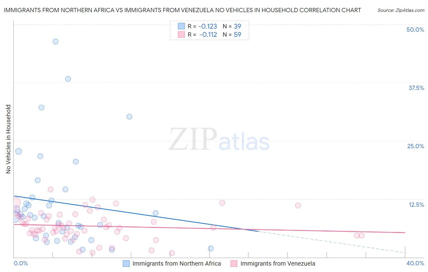Immigrants from Northern Africa vs Immigrants from Venezuela No Vehicles in Household