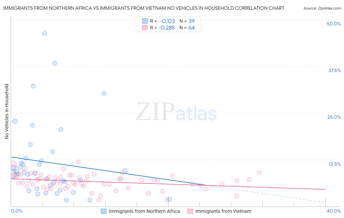 Immigrants from Northern Africa vs Immigrants from Vietnam No Vehicles in Household