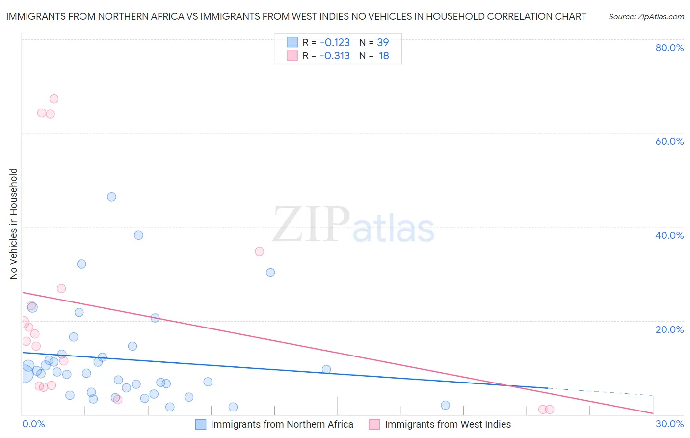 Immigrants from Northern Africa vs Immigrants from West Indies No Vehicles in Household