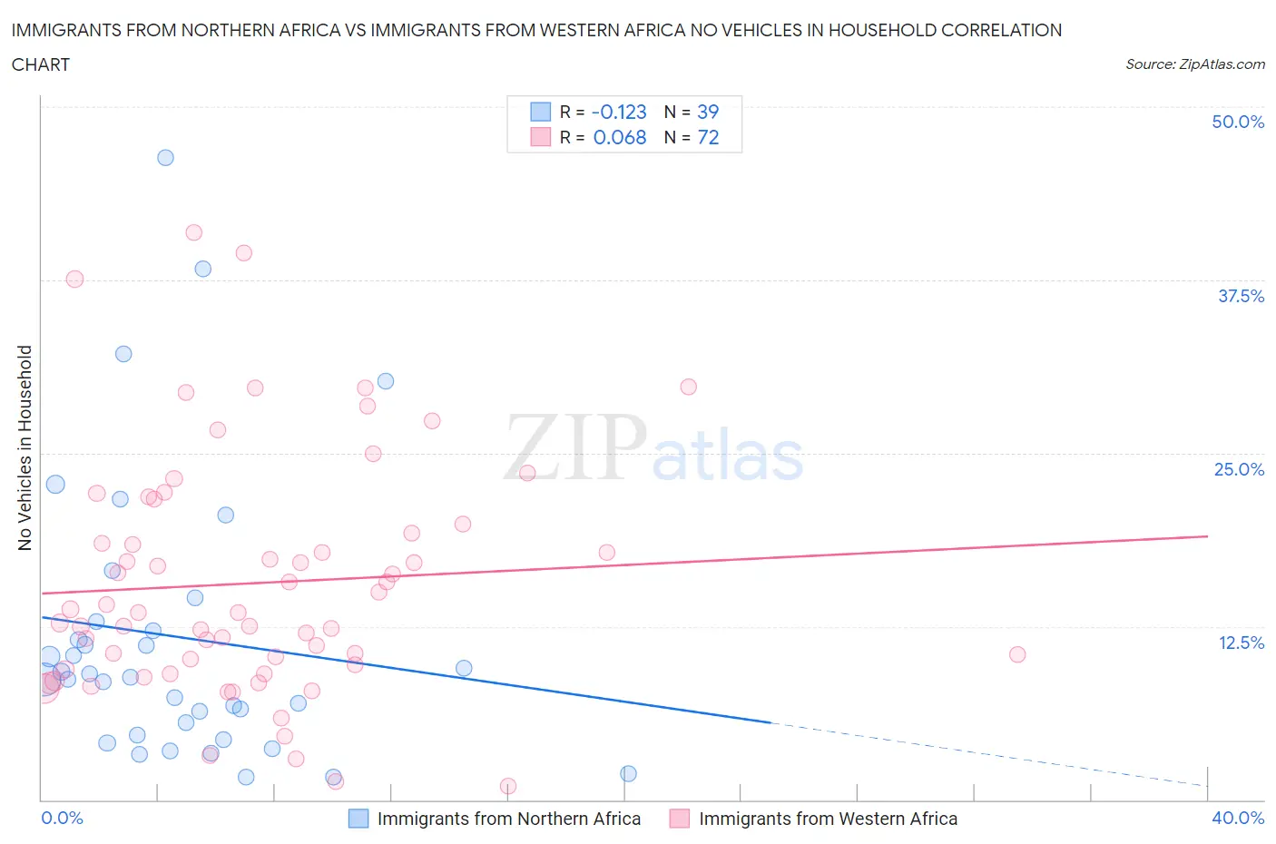 Immigrants from Northern Africa vs Immigrants from Western Africa No Vehicles in Household