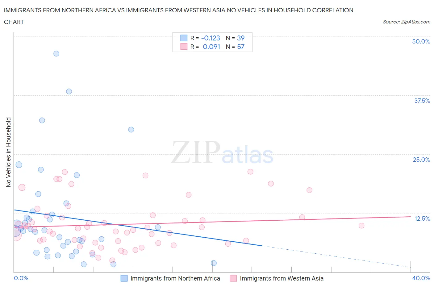 Immigrants from Northern Africa vs Immigrants from Western Asia No Vehicles in Household