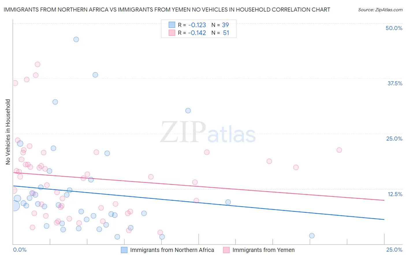Immigrants from Northern Africa vs Immigrants from Yemen No Vehicles in Household