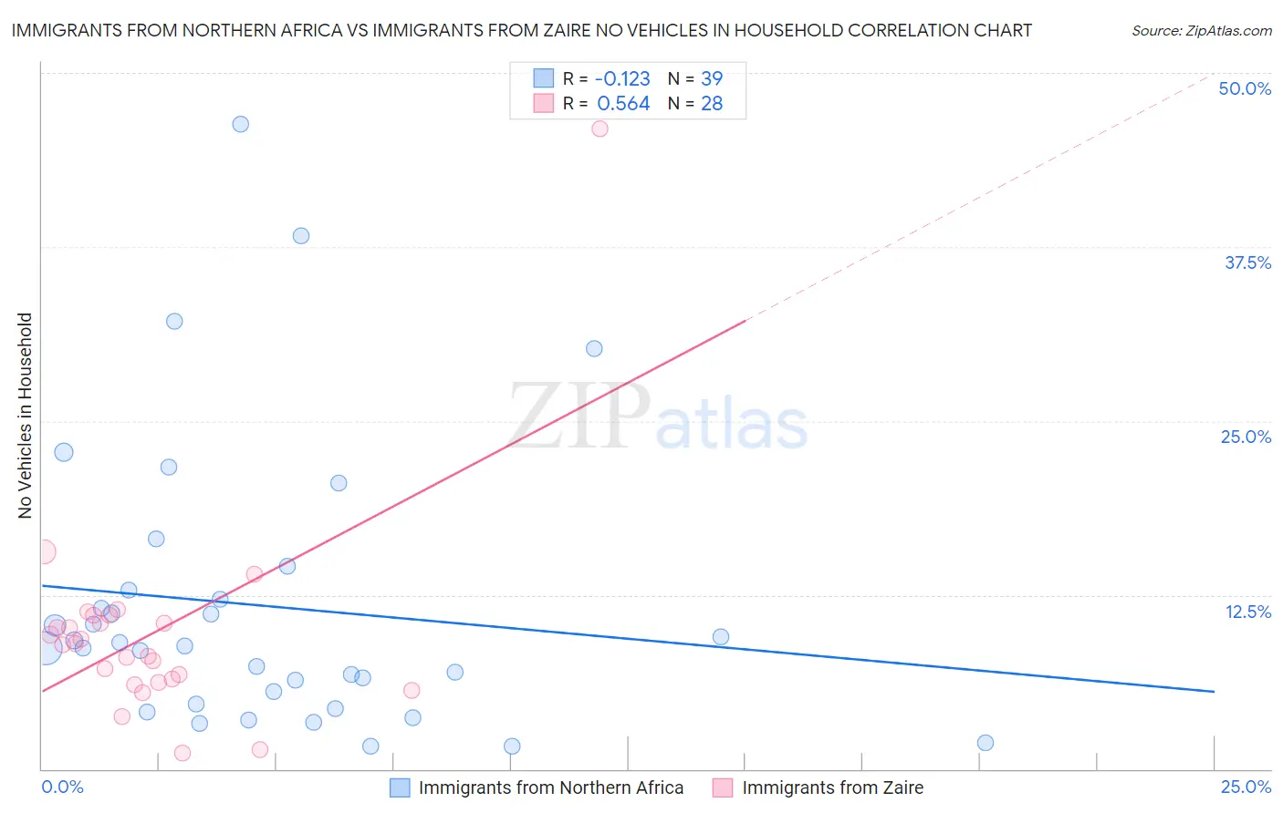 Immigrants from Northern Africa vs Immigrants from Zaire No Vehicles in Household