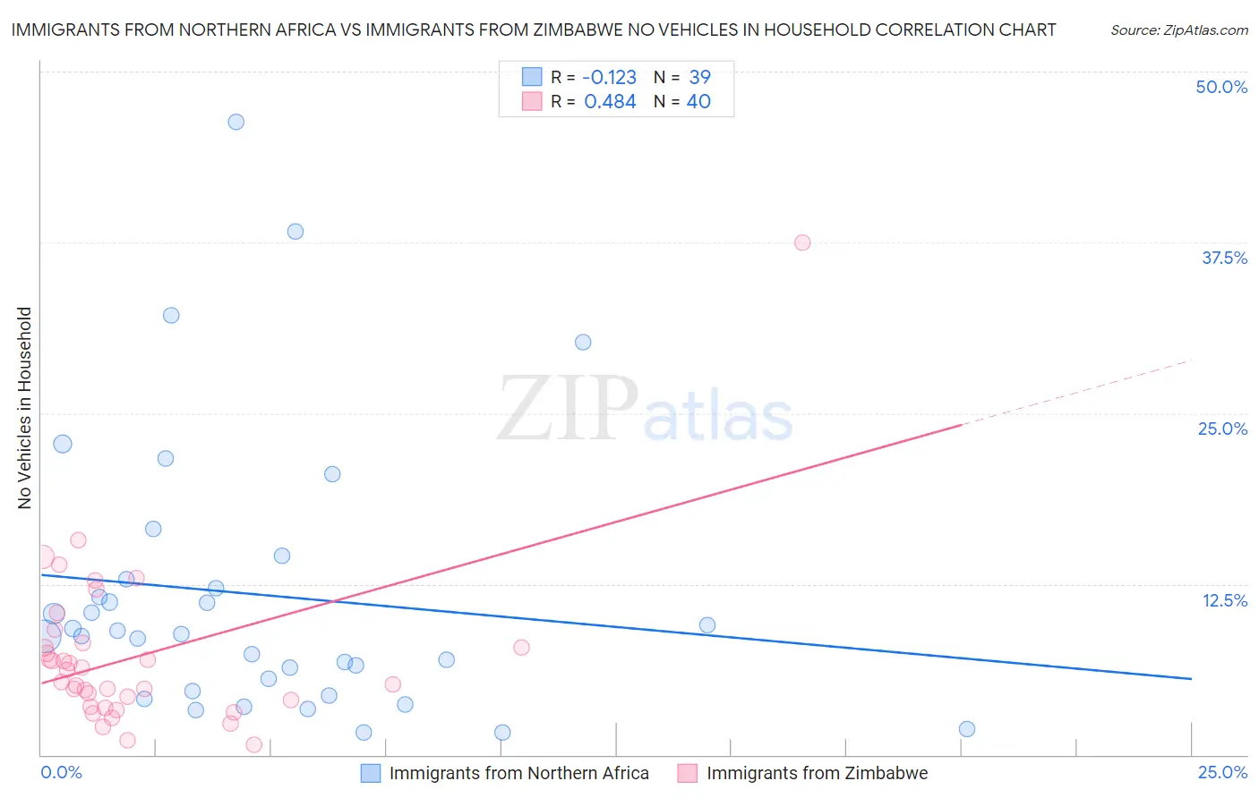 Immigrants from Northern Africa vs Immigrants from Zimbabwe No Vehicles in Household