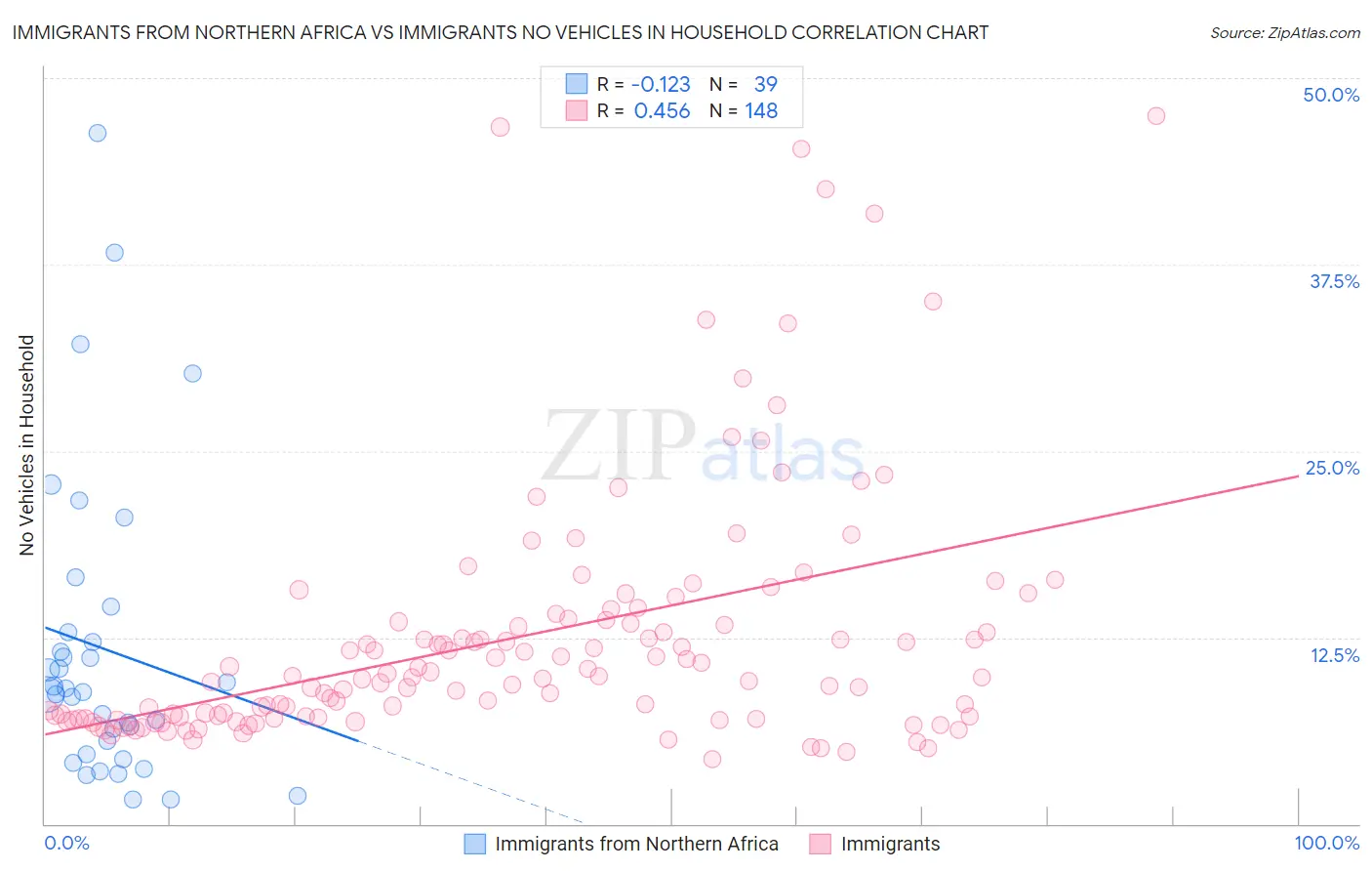 Immigrants from Northern Africa vs Immigrants No Vehicles in Household