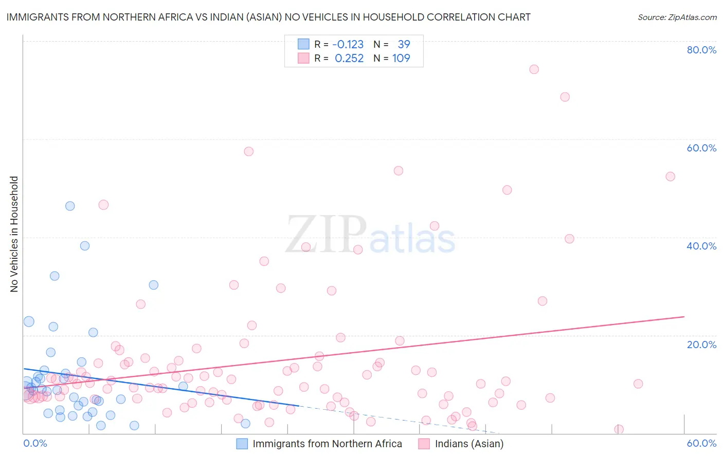 Immigrants from Northern Africa vs Indian (Asian) No Vehicles in Household