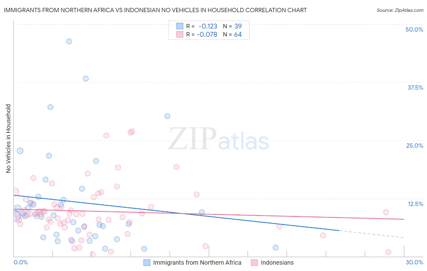 Immigrants from Northern Africa vs Indonesian No Vehicles in Household