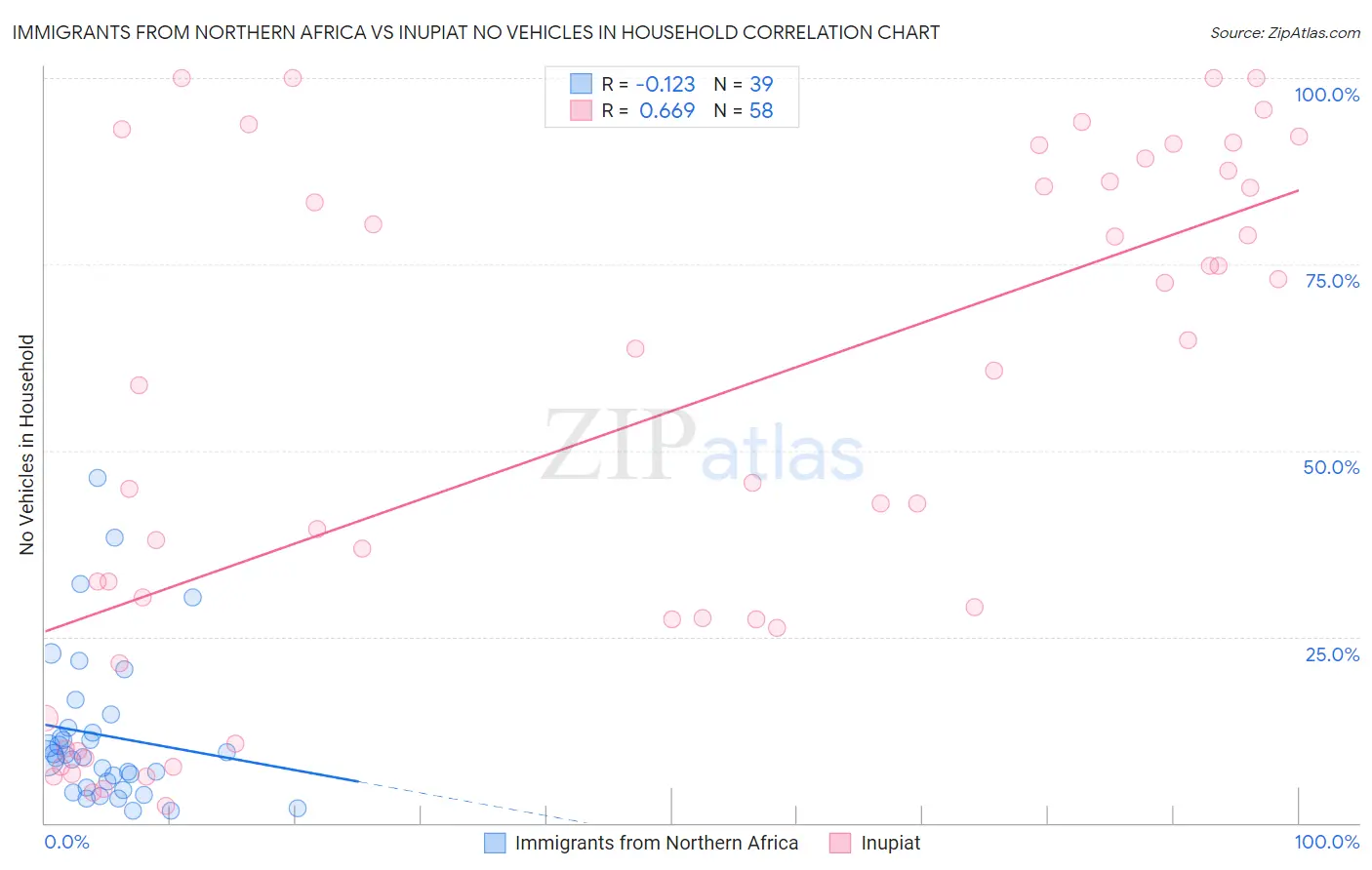 Immigrants from Northern Africa vs Inupiat No Vehicles in Household