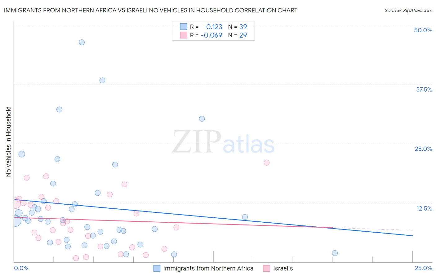 Immigrants from Northern Africa vs Israeli No Vehicles in Household