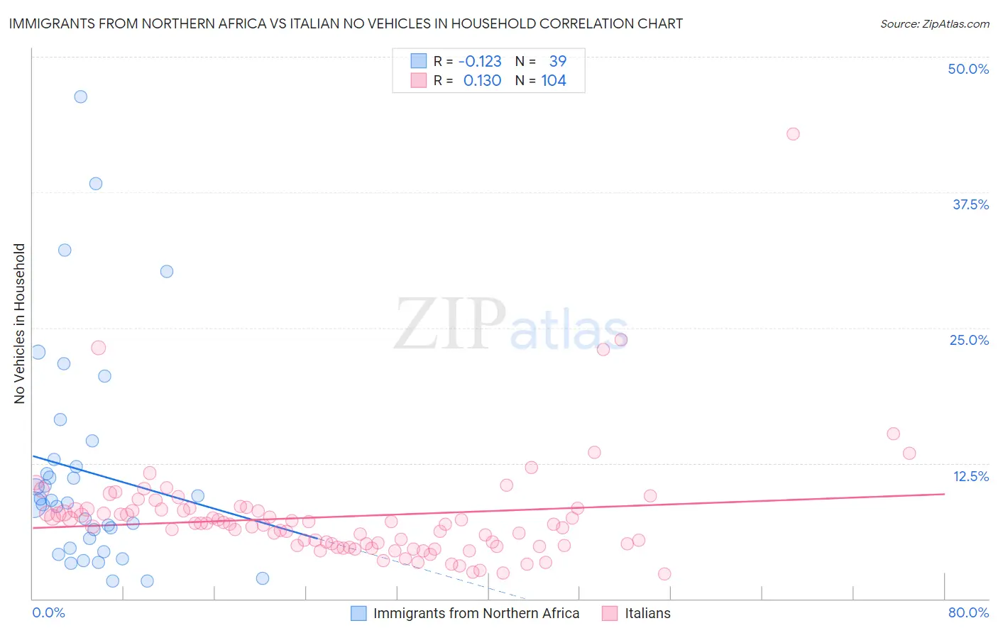 Immigrants from Northern Africa vs Italian No Vehicles in Household