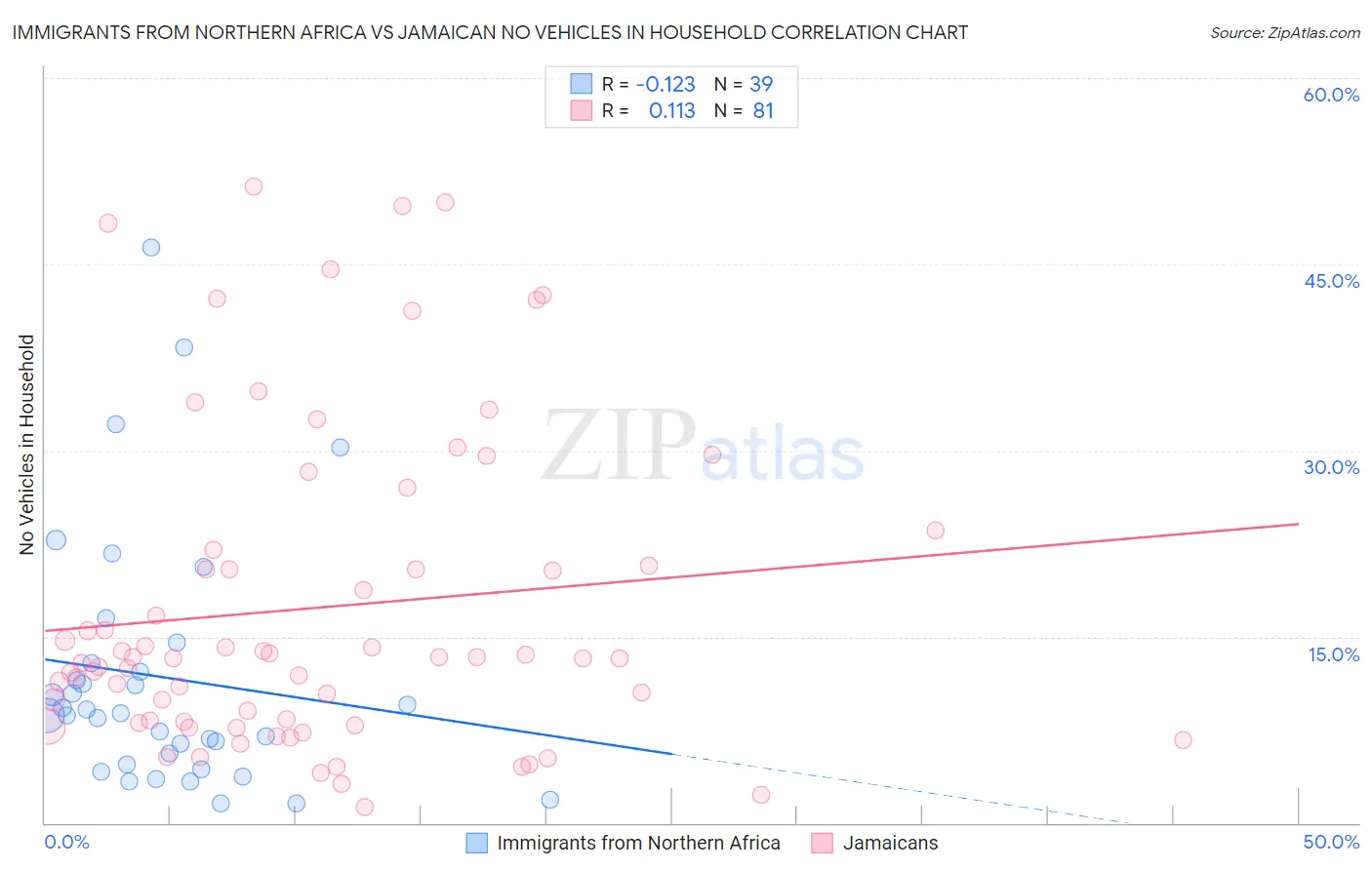 Immigrants from Northern Africa vs Jamaican No Vehicles in Household