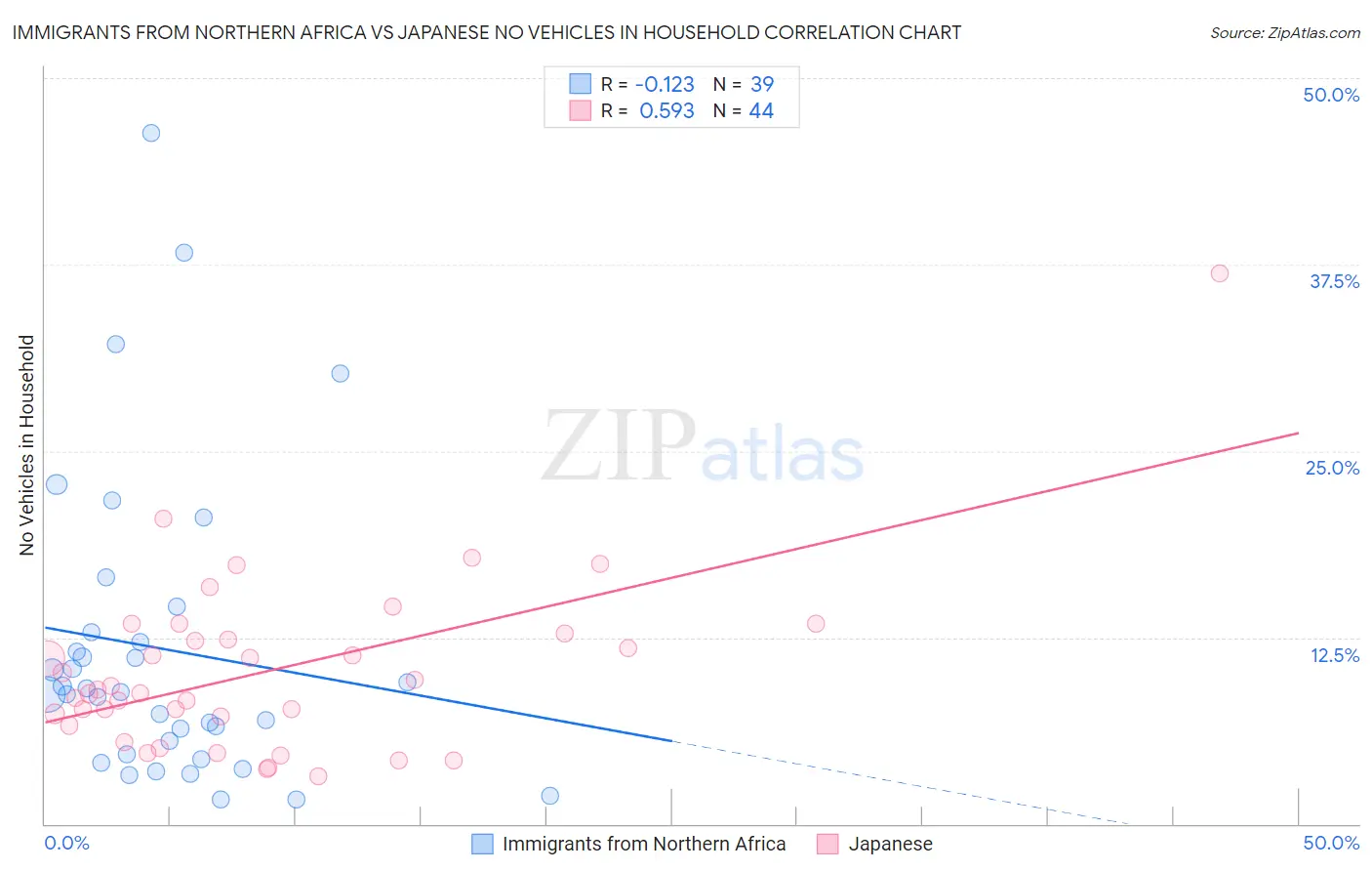 Immigrants from Northern Africa vs Japanese No Vehicles in Household