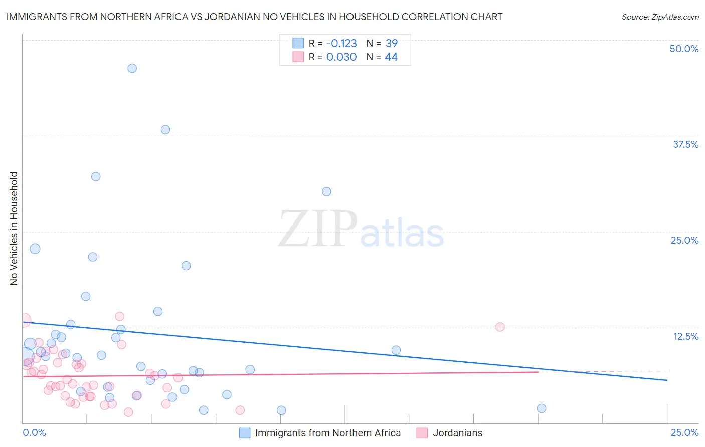 Immigrants from Northern Africa vs Jordanian No Vehicles in Household
