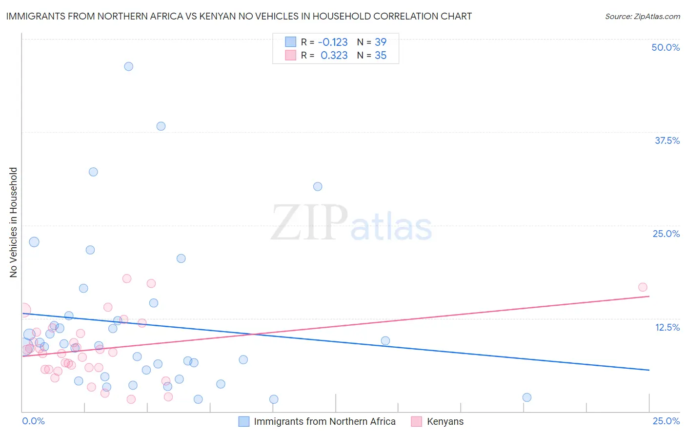 Immigrants from Northern Africa vs Kenyan No Vehicles in Household