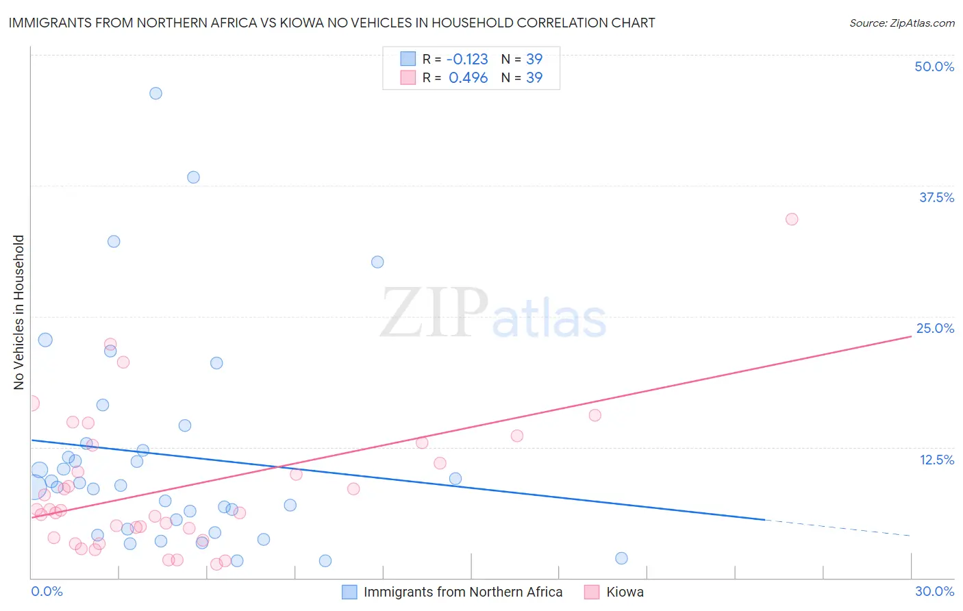 Immigrants from Northern Africa vs Kiowa No Vehicles in Household